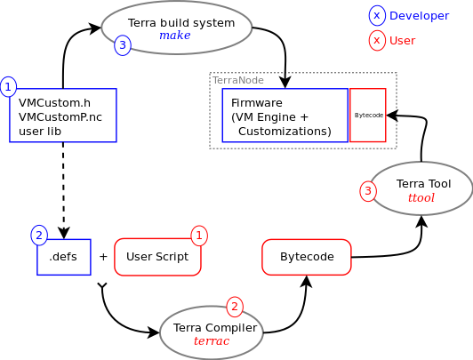 Customization Process Diagram